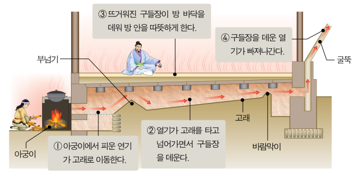 sistema ondol coreano